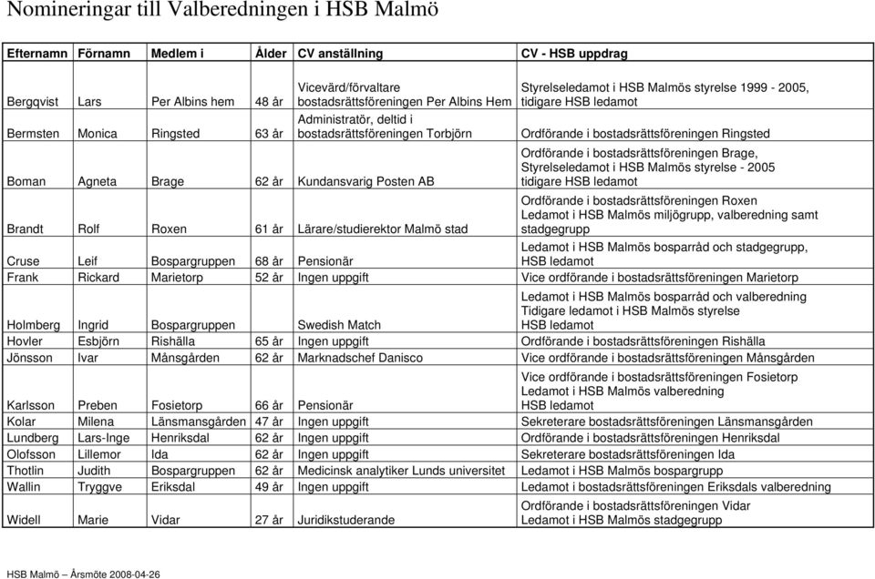 Boman Agneta Brage 62 år Kundansvarig Posten AB Ordförande i bostadsrättsföreningen Brage, Styrelseledamot i HSB Malmös styrelse - 2005 tidigare Brandt Rolf Roxen 61 år Lärare/studierektor Malmö stad