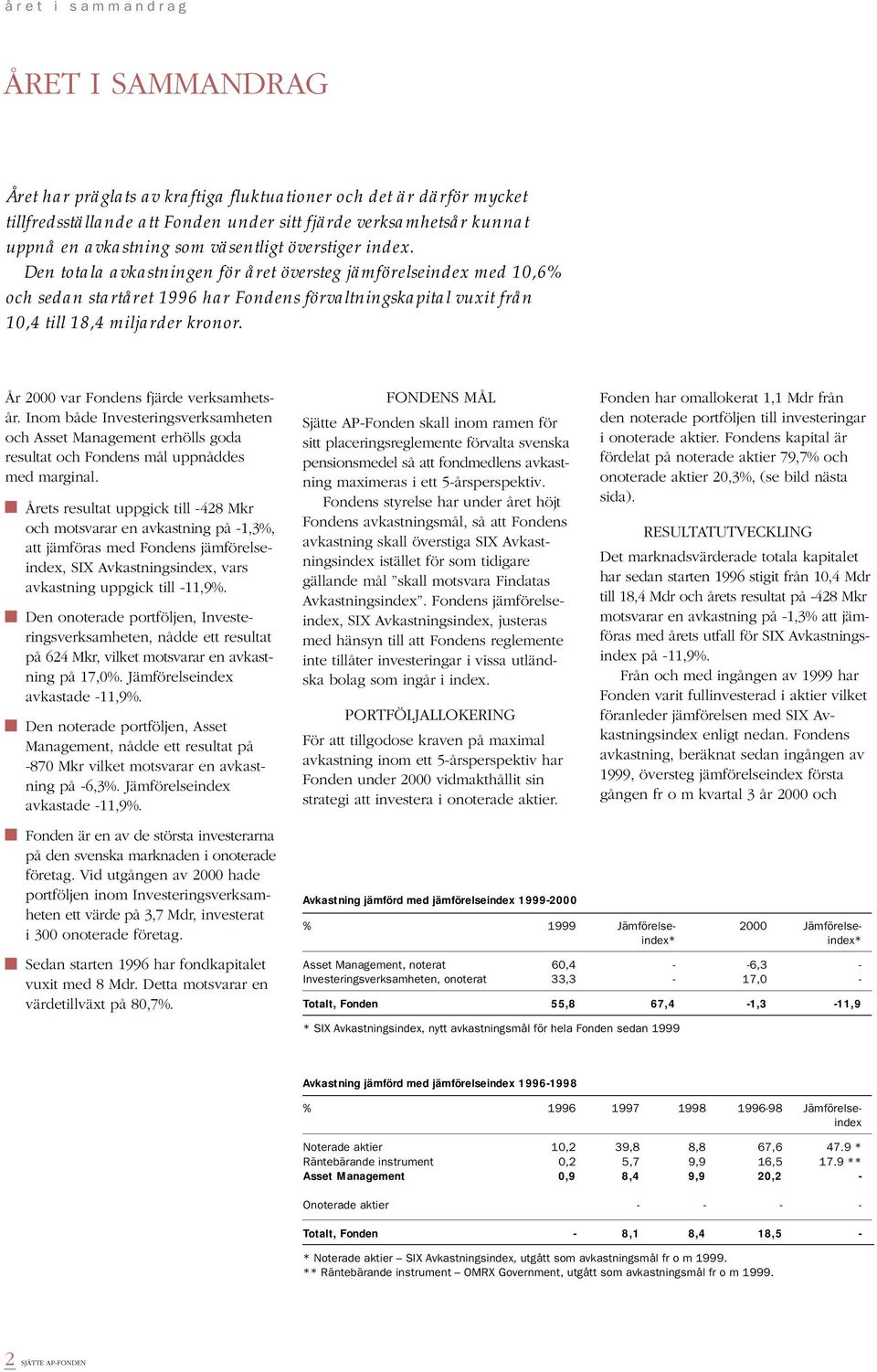 År 2000 var Fondens fjärde verksamhetsår. Inom både Investeringsverksamheten och Asset Management erhölls goda resultat och Fondens mål uppnåddes med marginal.