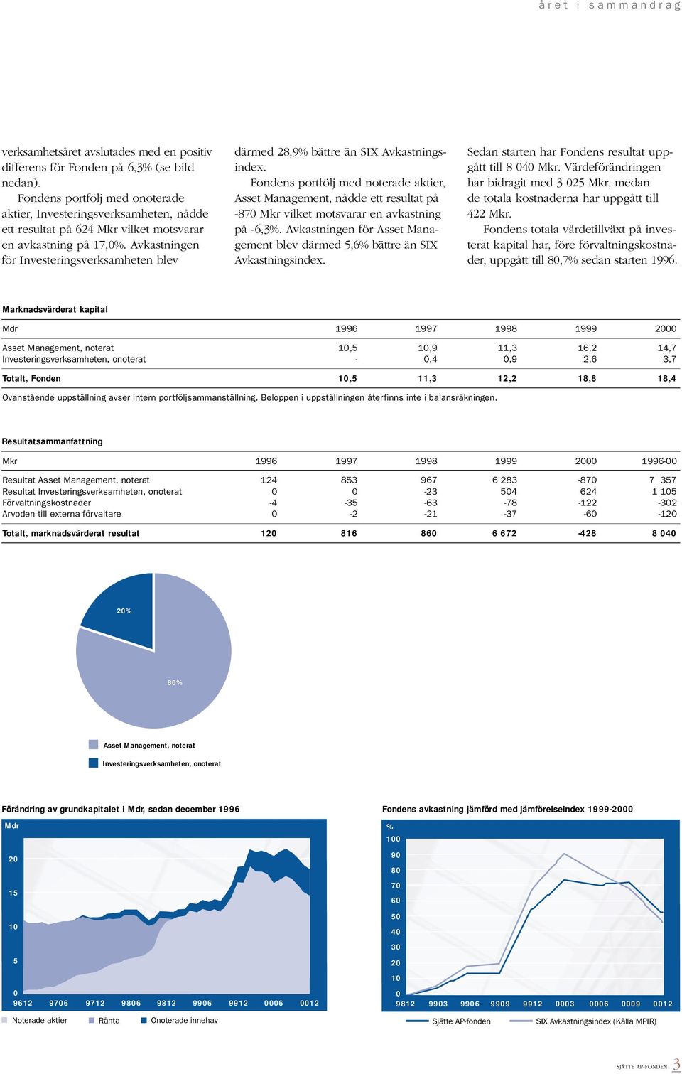 Avkastningen för Investeringsverksamheten blev därmed 28,9% bättre än SIX Avkastningsindex.