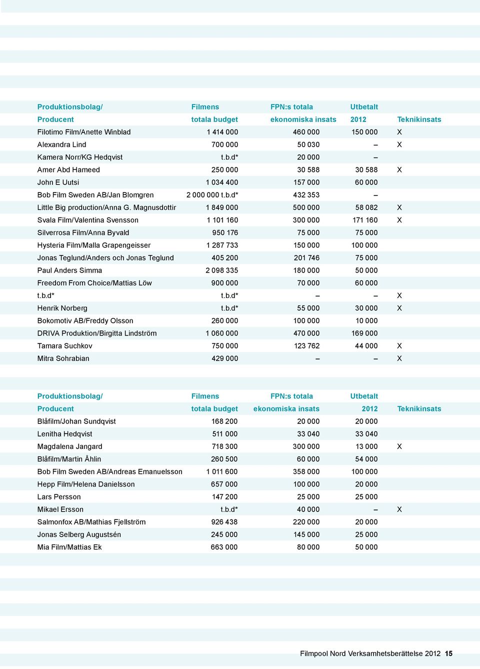 Magnusdottir 1 849 000 500 000 58 082 X Svala Film/Valentina Svensson 1 101 160 300 000 171 160 X Silverrosa Film/Anna Byvald 950 176 75 000 75 000 Hysteria Film/Malla Grapengeisser 1 287 733 150 000