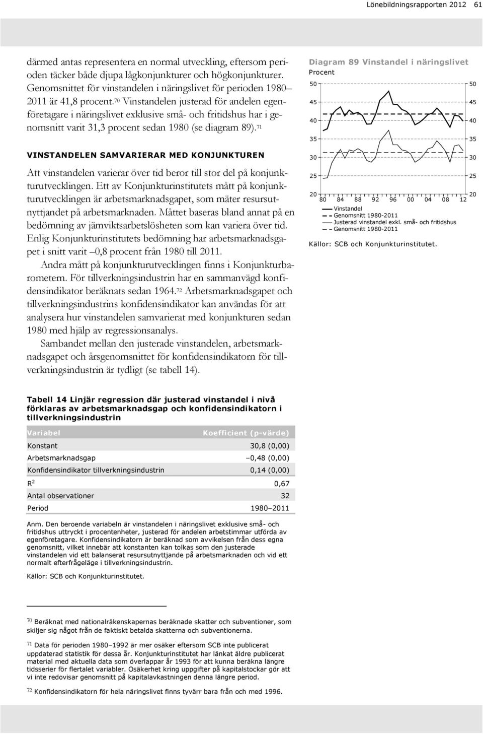 7 Vinstandelen justerad för andelen egenföretagare i näringslivet exklusive små- och fritidshus har i genomsnitt varit 31,3 procent sedan 198 (se diagram 89).