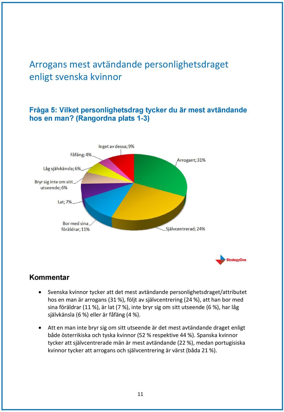 föräldrar (11 %), är lat (7 %), inte bryr sig om sitt utseende (6 %), har låg självkänsla (6 %) eller är fåfäng (4 %).