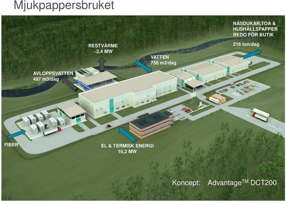 AVLOPPSVATTEN 497 m3/dag FIBER EL & TERMISK ENERGI 16,2 MW
