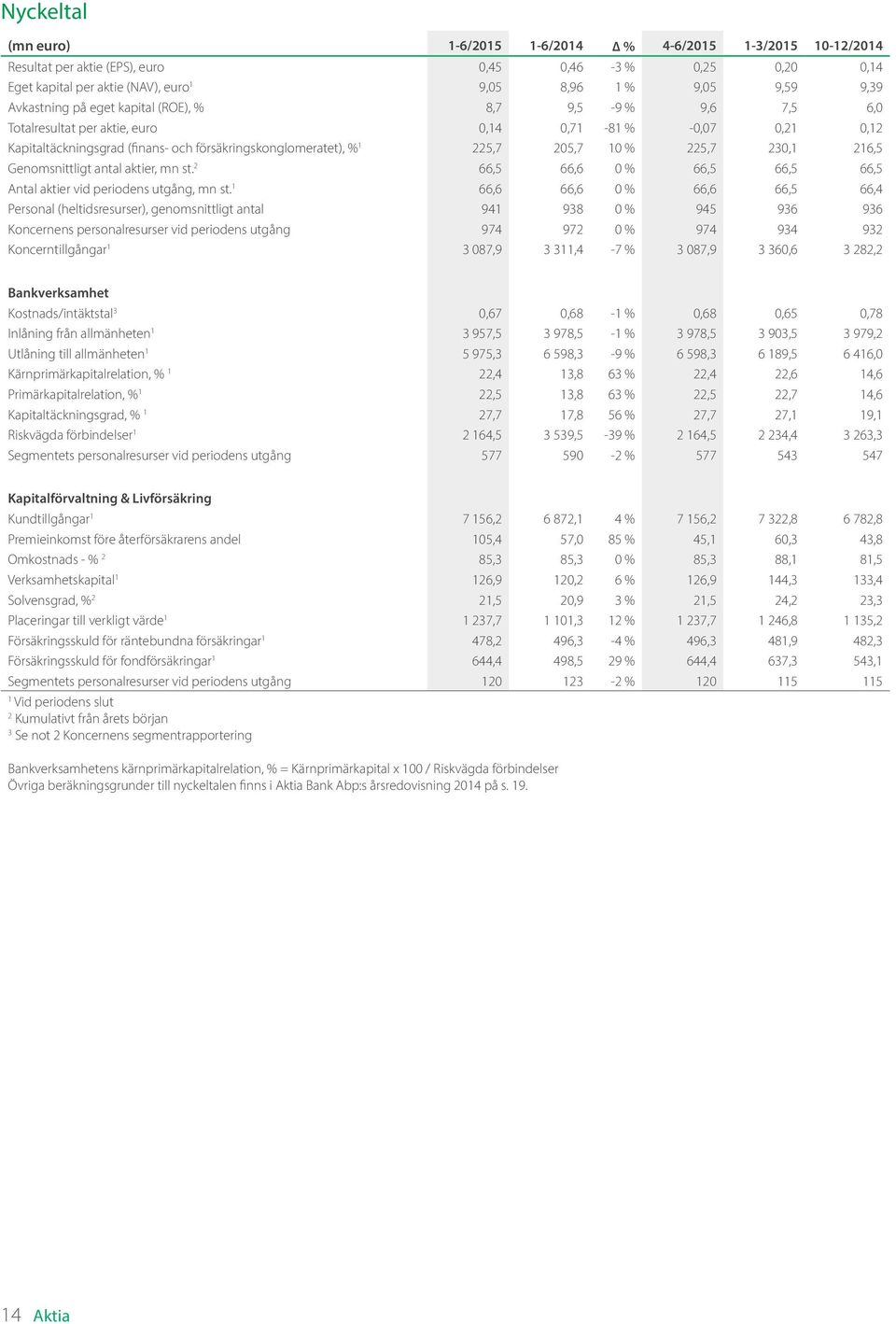 10 % 225,7 230,1 216,5 Genomsnittligt antal aktier, mn st. 2 66,5 66,6 0 % 66,5 66,5 66,5 Antal aktier vid periodens utgång, mn st.