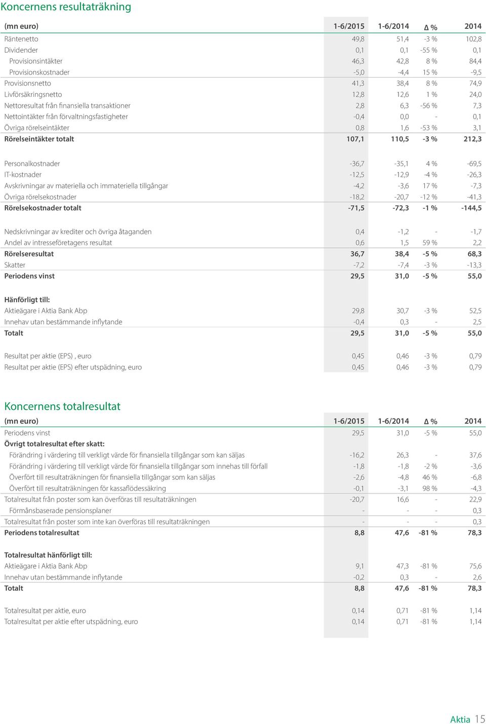 rörelseintäkter 0,8 1,6-53 % 3,1 Rörelseintäkter totalt 107,1 110,5-3 % 212,3 Personalkostnader -36,7-35,1 4 % -69,5 IT-kostnader -12,5-12,9-4 % -26,3 Avskrivningar av materiella och immateriella