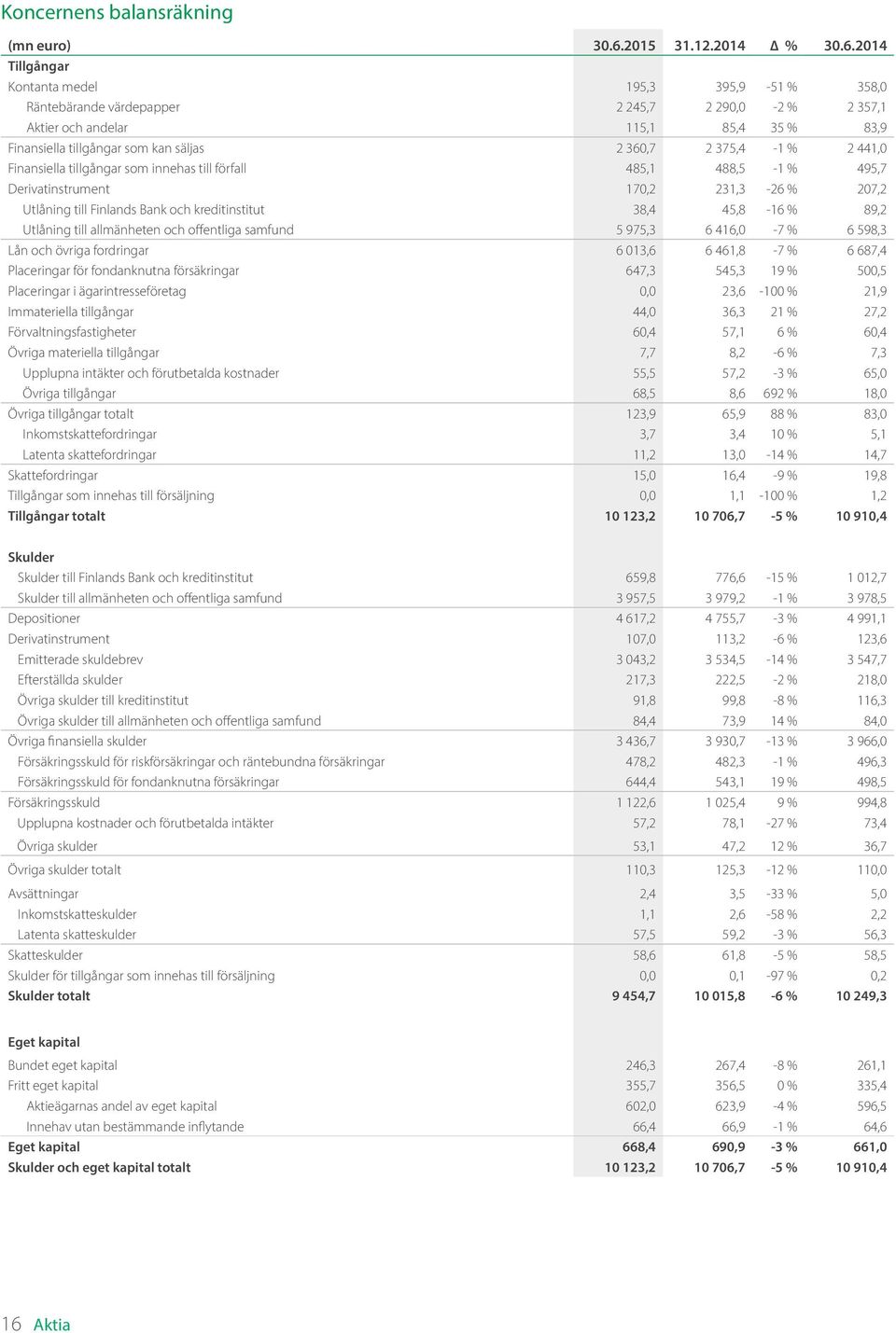 2014 Tillgångar Kontanta medel 195,3 395,9-51 % 358,0 Räntebärande värdepapper 2 245,7 2 290,0-2 % 2 357,1 Aktier och andelar 115,1 85,4 35 % 83,9 Finansiella tillgångar som kan säljas 2 360,7 2