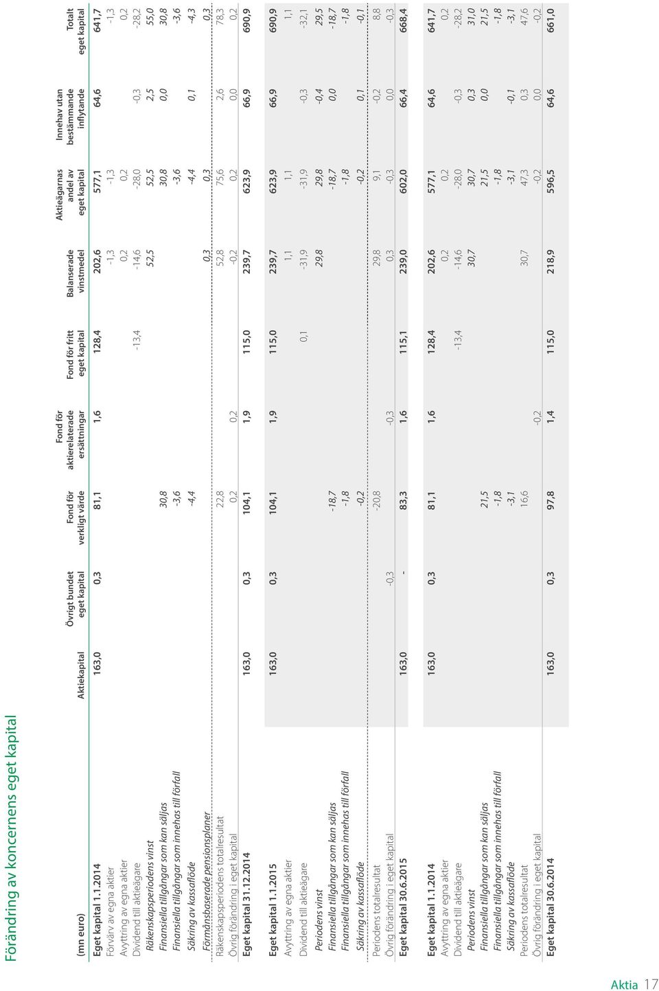 1.2014 163,0 0,3 81,1 1,6 128,4 202,6 577,1 64,6 641,7 Förvärv av egna aktier -1,3-1,3-1,3 Avyttring av egna aktier 0,2 0,2 0,2 Dividend till aktieägare -13,4-14,6-28,0-0,3-28,2 Räkenskapsperiodens