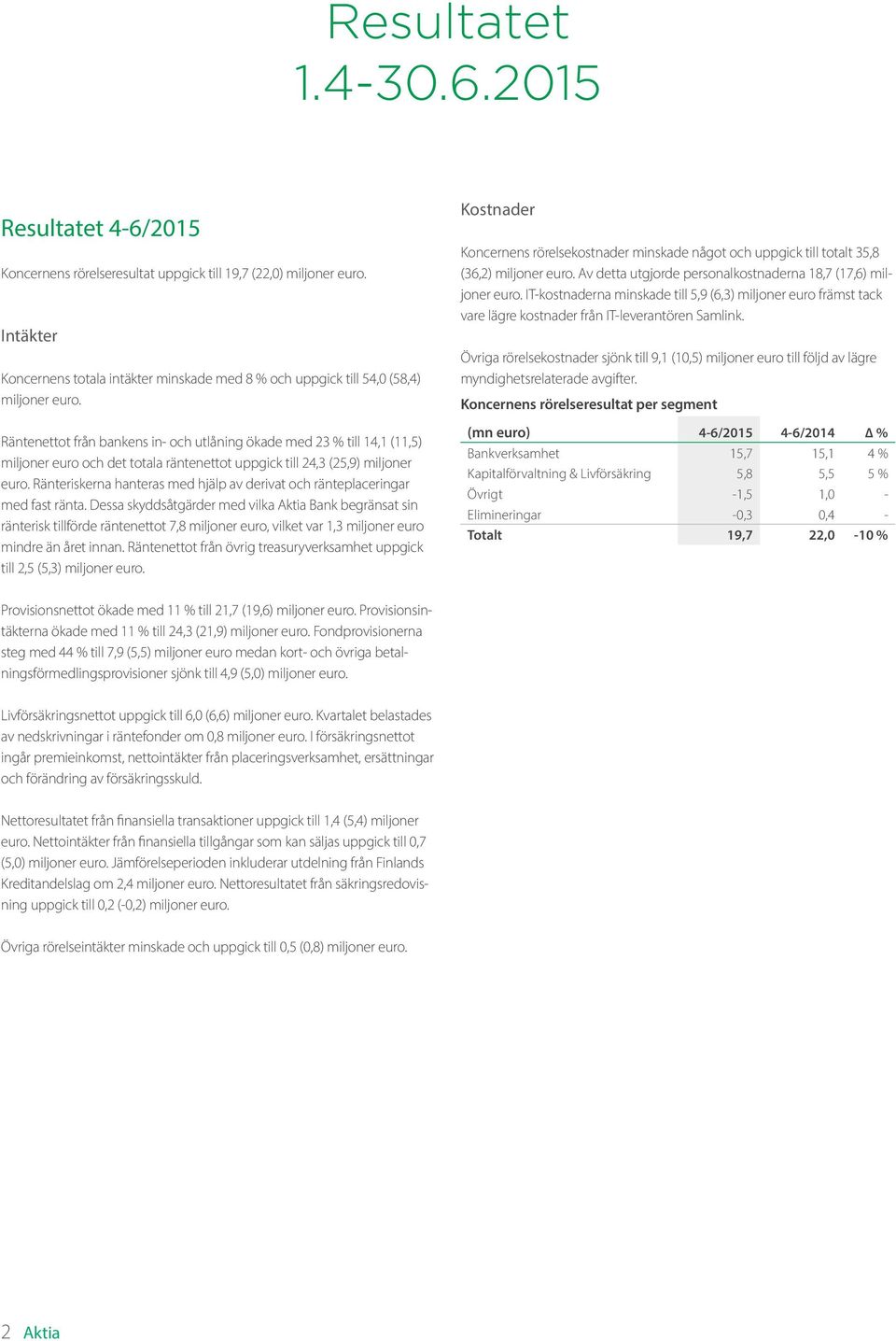 Räntenettot från bankens in- och utlåning ökade med 23 % till 14,1 (11,5) miljoner euro och det totala räntenettot uppgick till 24,3 (25,9) miljoner euro.