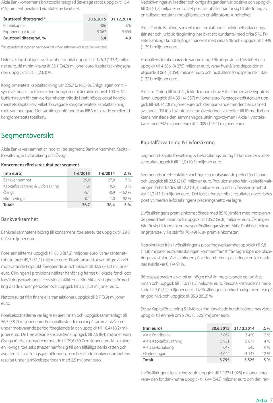 övriga åtaganden var positiva och uppgick till 0,4 (-1,2) miljoner euro. Det positiva utfallet hänför sig till återföring av en tidigare nedskrivning gällande en enskild större kundhelhet.