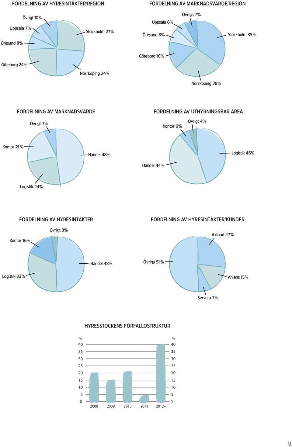 Kontor 21% Handel 48% Logistik 46% Handel 44% Logistik 24% FÖRDELNING AV HYRESINTÄKTER FÖRDELNING AV HYRESINTÄKTER/KUNDER Kontor 16% Övrigt 3% Axfood 27%