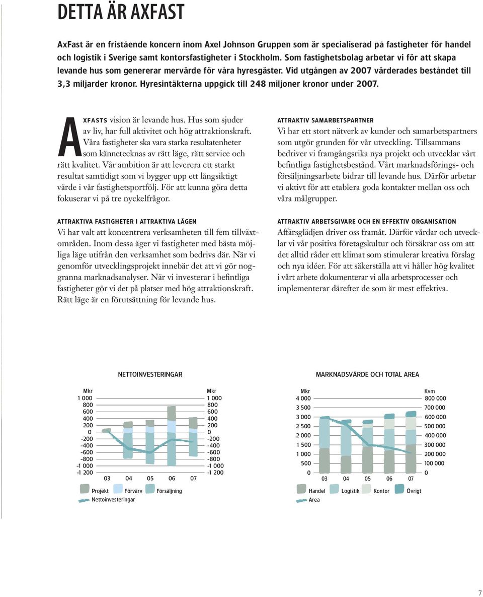 Hyresintäkterna uppgick till 248 miljoner kronor under 2007. AXFASTS vision är levande hus. Hus som sjuder av liv, har full aktivitet och hög attraktionskraft.