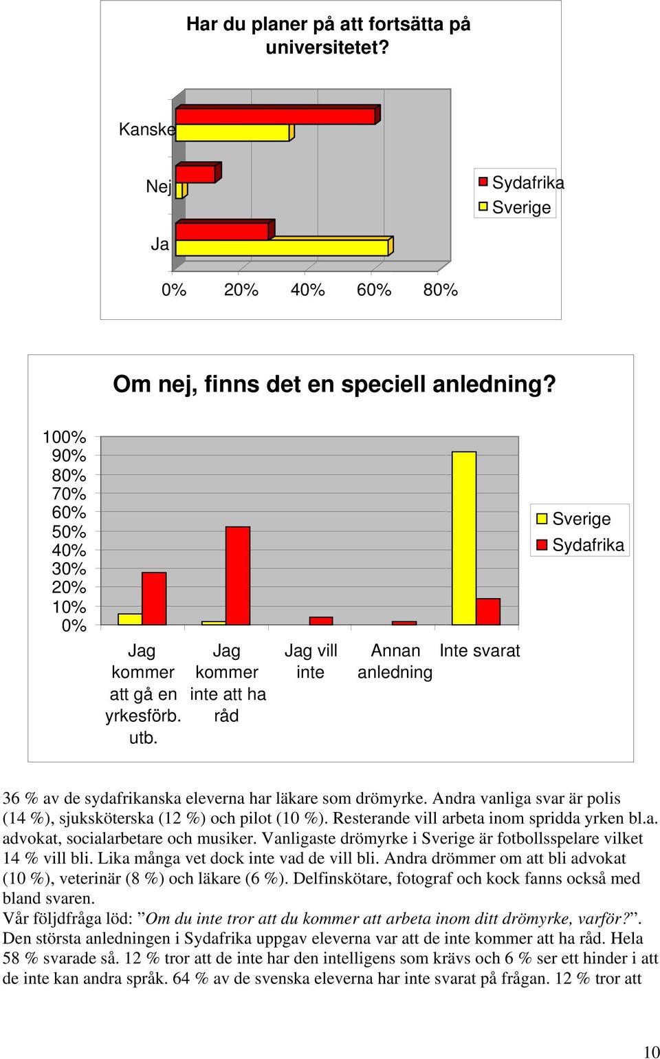 Jag vill inte Annan Inte svarat anledning Sverige Sydafrika 36 % av de sydafrikanska eleverna har läkare som drömyrke. Andra vanliga svar är polis (14 %), sjuksköterska (12 %) och pilot (10 %).