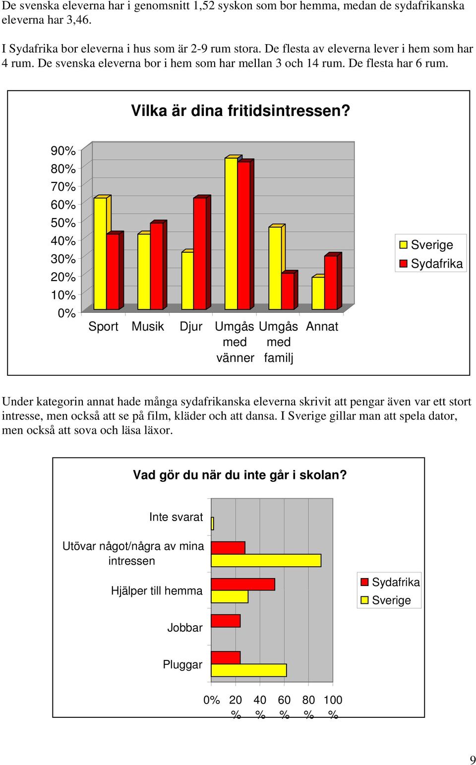 90% 80% 70% 60% 50% 40% 30% 20% 10% 0% Sport Musik Djur Umgås med vänner Umgås med familj Annat Sverige Sydafrika Under kategorin annat hade många sydafrikanska eleverna skrivit att pengar även var