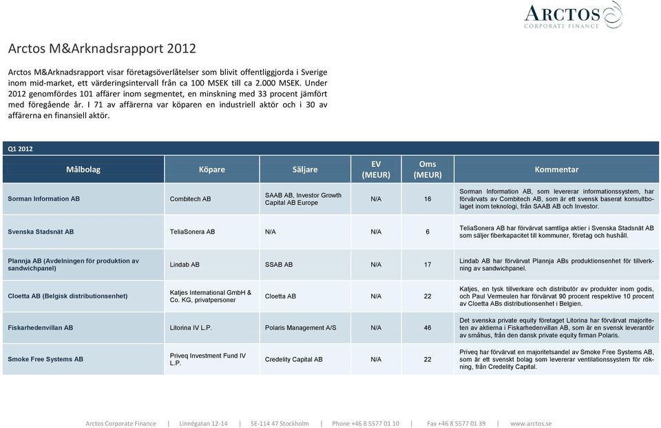 Q1 2012 Sorman Information AB Combitech AB SAAB AB, Investor Growth Capital AB Europe N/A 16 Sorman Information AB, som levererar informationssystem, har förvärvats av Combitech AB, som är ett svensk