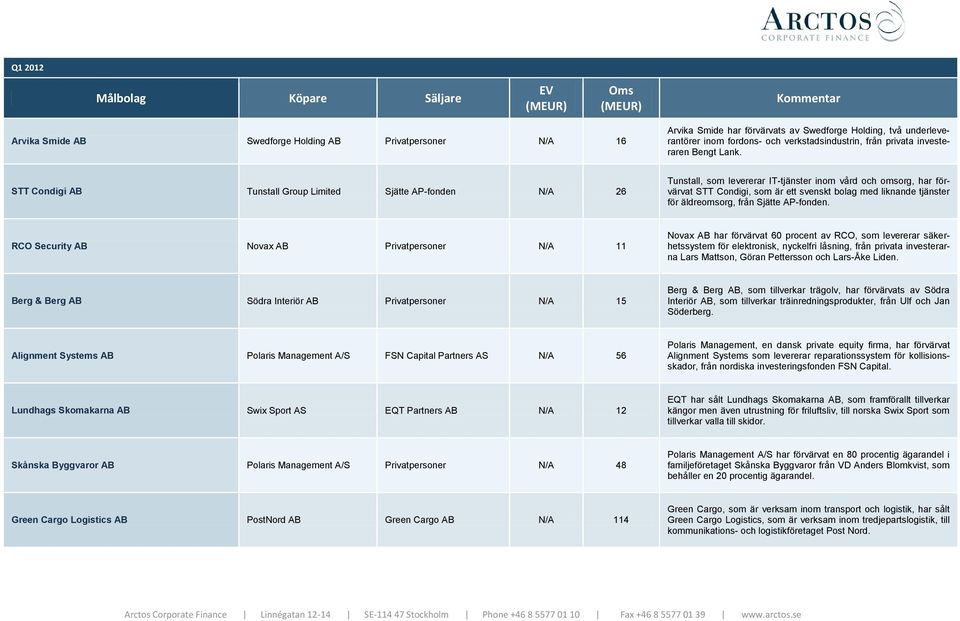 STT Condigi AB Tunstall Group Limited Sjätte AP-fonden N/A 26 Tunstall, som levererar IT-tjänster inom vård och omsorg, har förvärvat STT Condigi, som är ett svenskt bolag med liknande tjänster för