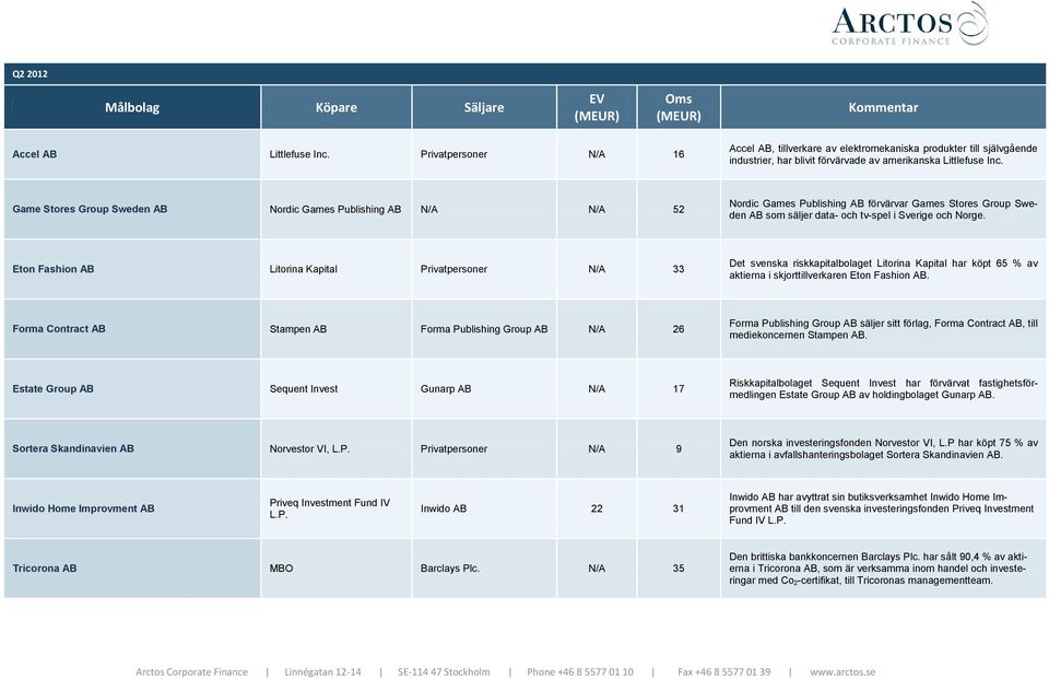 Eton Fashion AB Litorina Kapital Privatpersoner N/A 33 Det svenska riskkapitalbolaget Litorina Kapital har köpt 65 % av aktierna i skjorttillverkaren Eton Fashion AB.