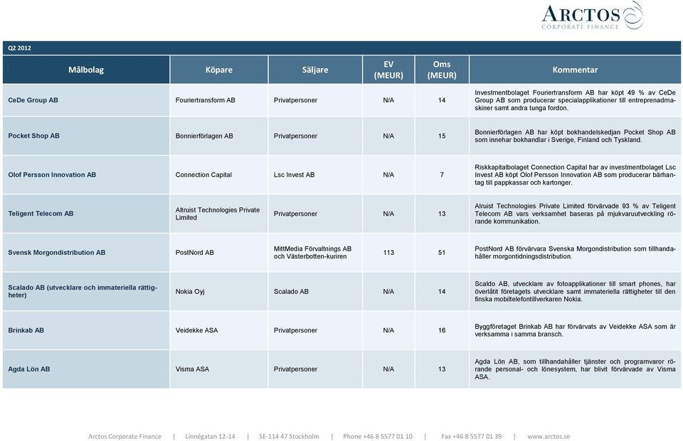 Olof Persson Innovation AB Connection Capital Lsc Invest AB N/A 7 Riskkapitalbolaget Connection Capital har av investmentbolaget Lsc Invest AB köpt Olof Persson Innovation AB som producerar bärhantag