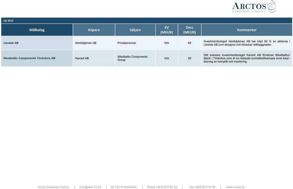 Westbaltic Components Töcksfors AB Karnell AB Westbaltic Components Group N/A 20 Det svenska