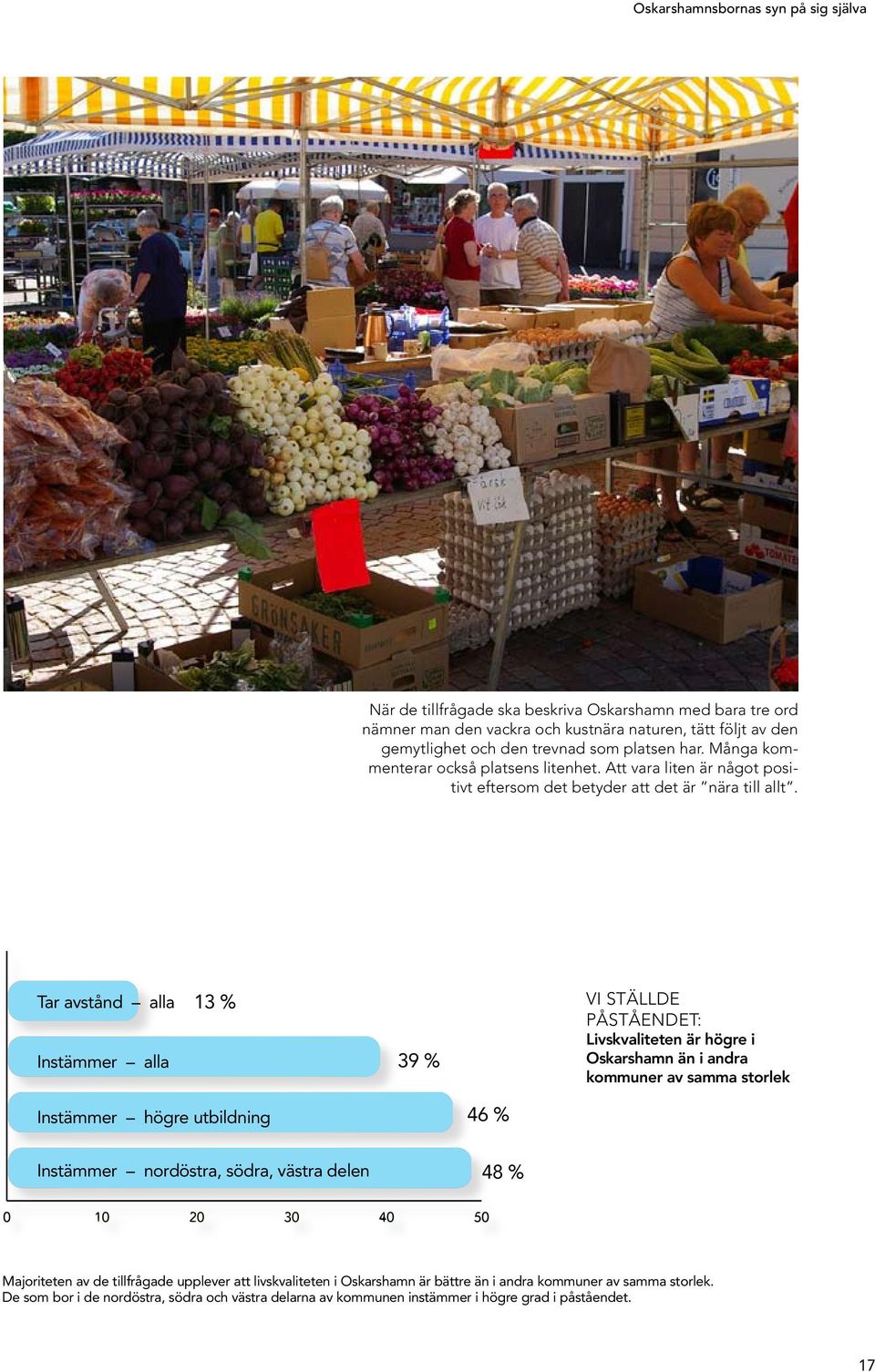 Tar avstånd alla Instämmer alla 13 % 39 % VI STÄLLDE PÅSTÅENDET: Livskvaliteten är högre i Oskarshamn än i andra kommuner av samma storlek Instämmer högre utbildning 46 % Instämmer nordöstra,