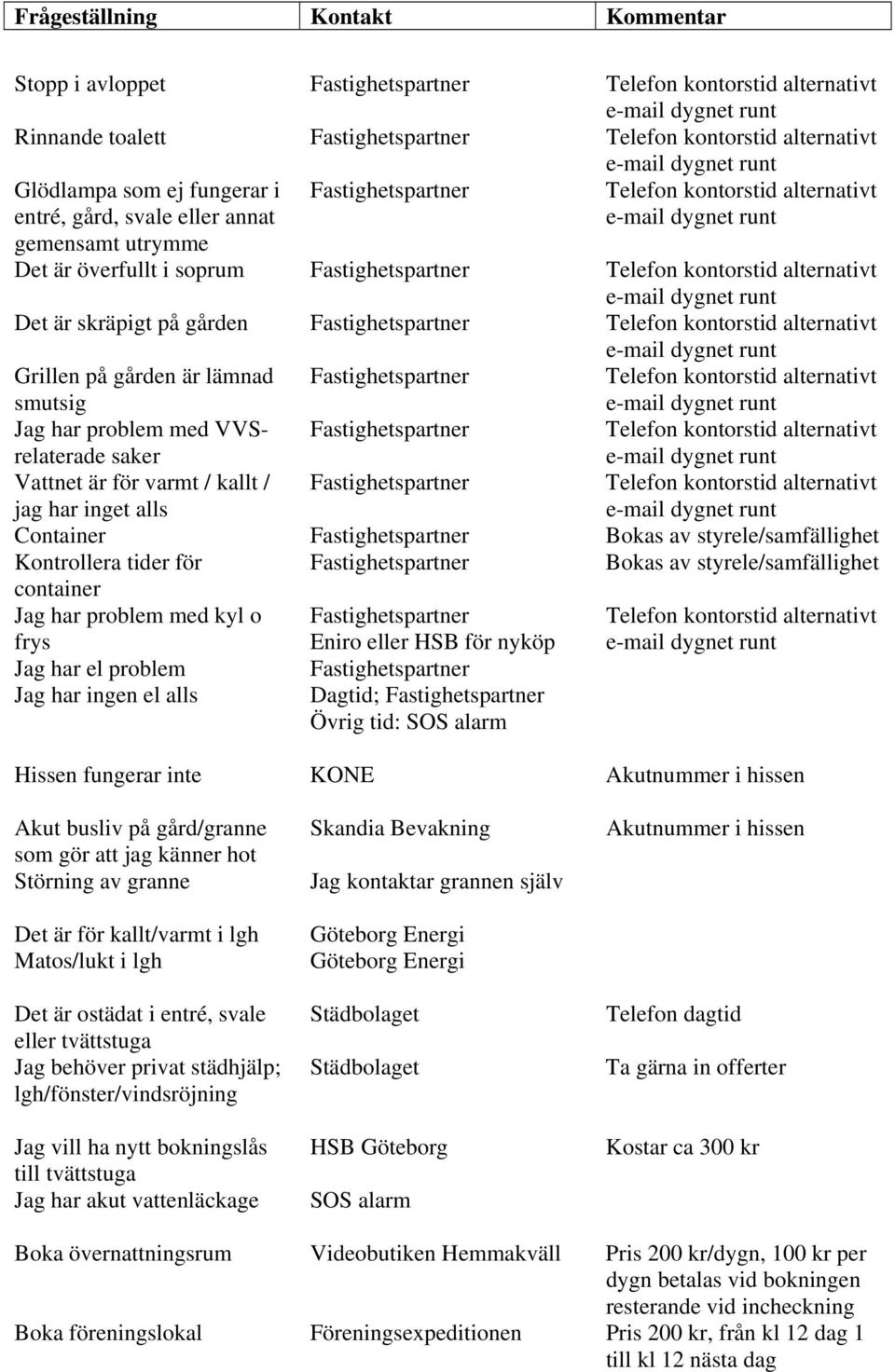 styrele/samfällighet container Jag har problem med kyl o frys Eniro eller HSB för nyköp Jag har el problem Jag har ingen el alls Dagtid; Övrig tid: SOS alarm Hissen fungerar inte KONE Akutnummer i