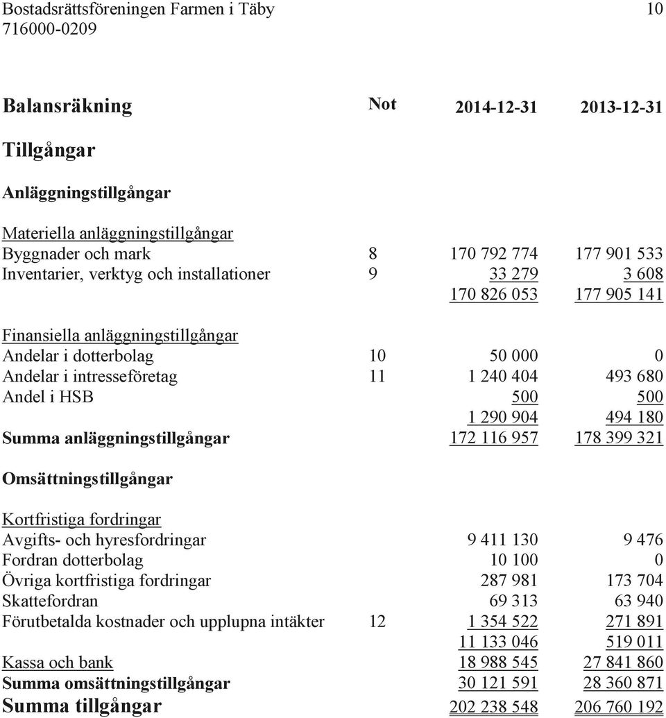 i HSB 500 500 1 290 904 494 180 Summa anläggningstillgångar 172 116 957 178 399 321 Omsättningstillgångar Kortfristiga fordringar Avgifts- och hyresfordringar 9 411 130 9 476 Fordran dotterbolag 10