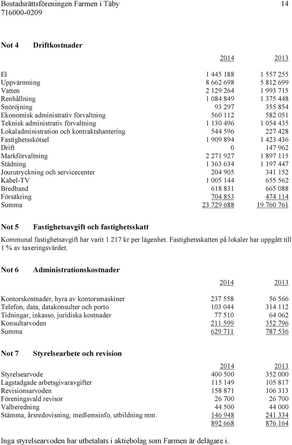 909 894 1 423 436 Drift 0 147 962 Markförvaltning 2 271 927 1 897 115 Städning 1 363 634 1 197 447 Jourutryckning och servicecenter 204 905 341 152 Kabel-TV 1 005 144 655 562 Bredband 618 831 665 088