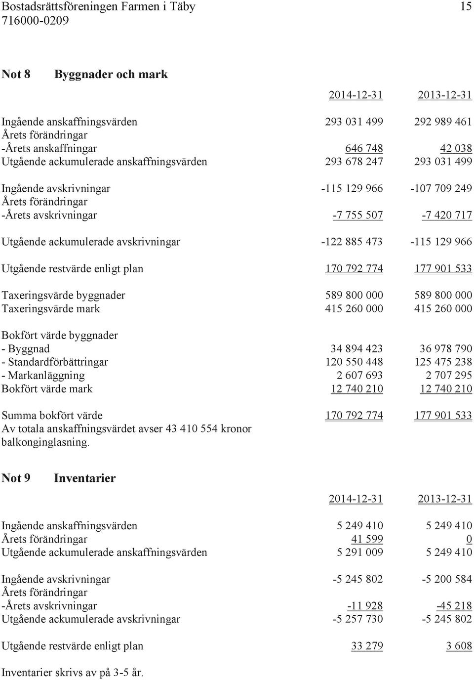 avskrivningar -122 885 473-115 129 966 Utgående restvärde enligt plan 170 792 774 177 901 533 Taxeringsvärde byggnader 589 800 000 589 800 000 Taxeringsvärde mark 415 260 000 415 260 000 Bokfört