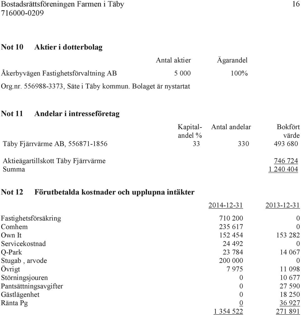 746 724 Summa 1 240 404 Not 12 Förutbetalda kostnader och upplupna intäkter 2014-12-31 2013-12-31 Fastighetsförsäkring 710 200 0 Comhem 235 617 0 Own It 152 454 153 282 Servicekostnad