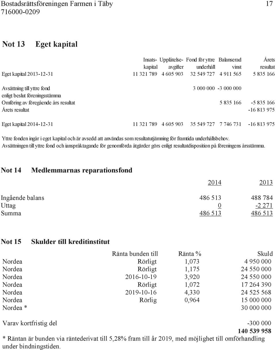 kapital 2014-12-31 11 321 789 4 605 903 35 549 727 7 746 731-16 813 975 Yttre fonden ingår i eget kapital och är avsedd att användas som resultatutjämning för framtida underhållsbehov.