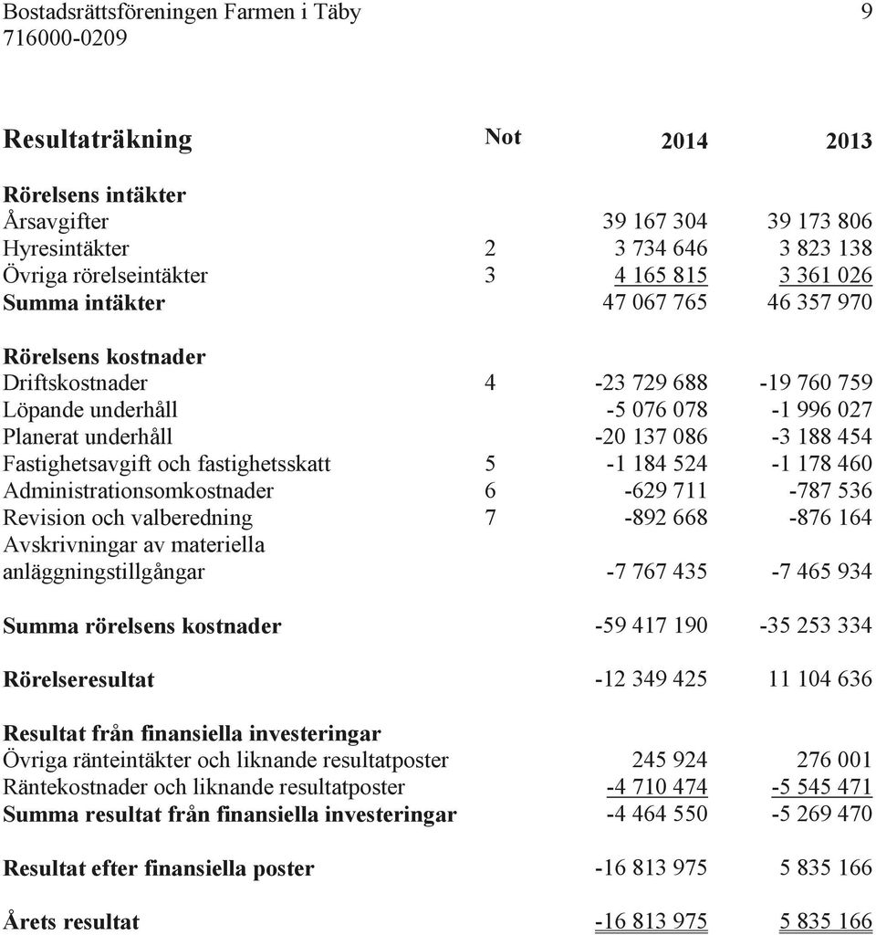 och fastighetsskatt 5-1 184 524-1 178 460 Administrationsomkostnader 6-629 711-787 536 Revision och valberedning 7-892 668-876 164 Avskrivningar av materiella anläggningstillgångar -7 767 435-7 465