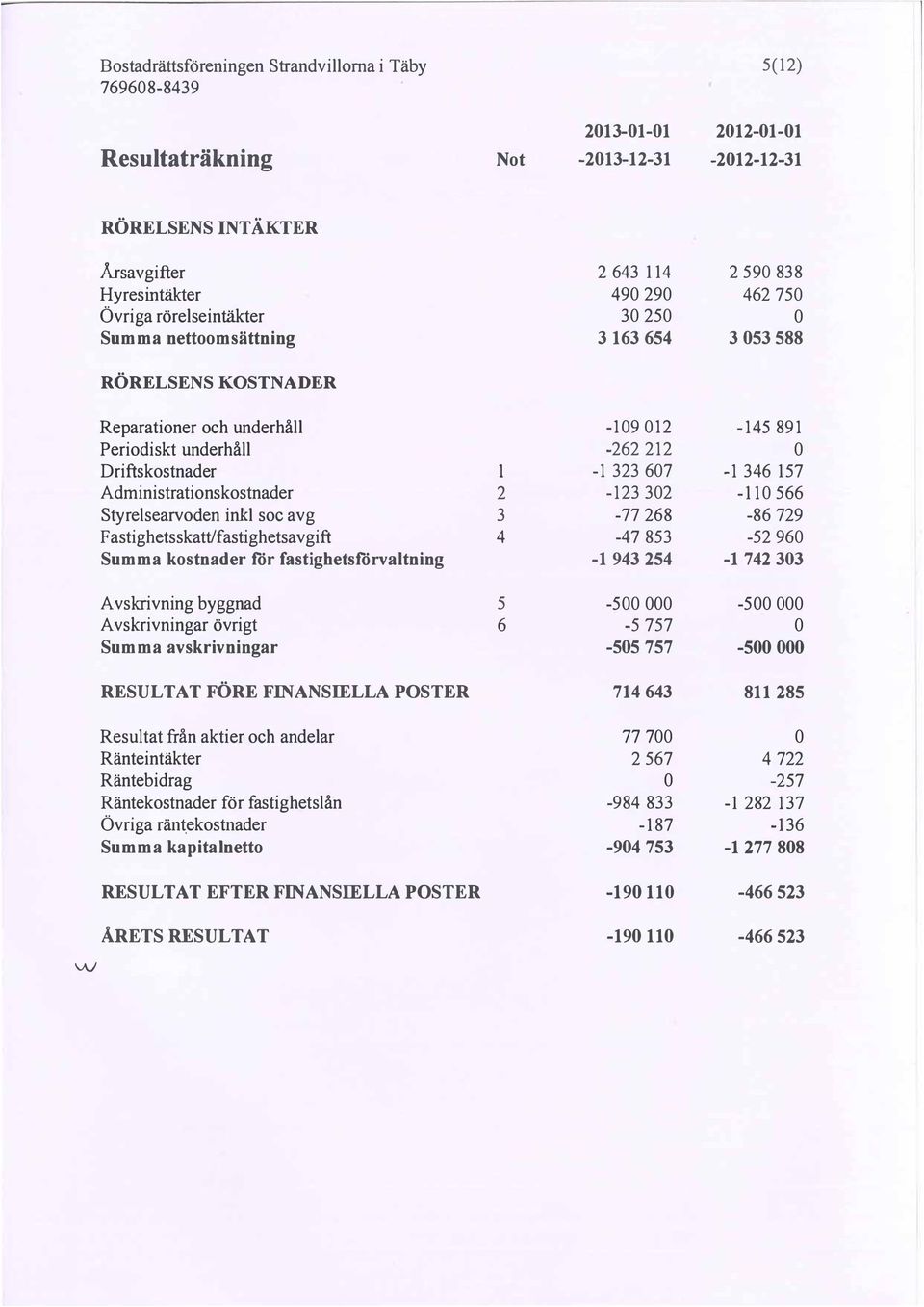 32-11 566 Styrelsearvoden inkl soc avg 3-77 268-86 729 Fastighetsskatt/fastighetsavgift 4-47 853-52 96 Summa kostnader för fastighetsförvaltning -1 943 254-1 742 33 Avslcrivning byggnad 5-5 -5 A