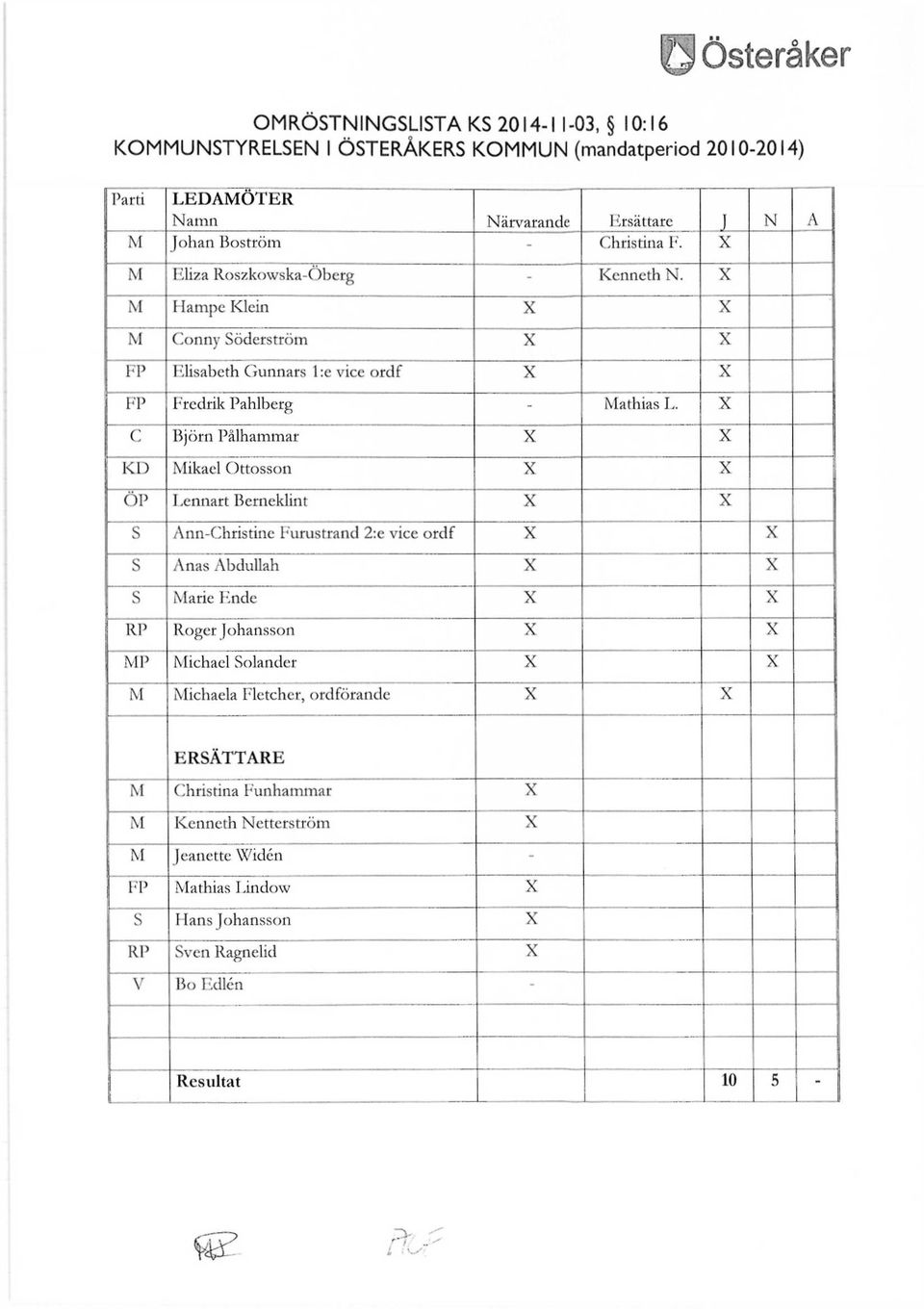 X c: Björn Pålhammar X X KD Mikael Ottosson X X OP Lennart Berneklint X X s Ann-Christine Furustrand 2:e vice ordf X X s Anas Abdullah X X s Marie Ende X X RP Roger Johansson X X MP