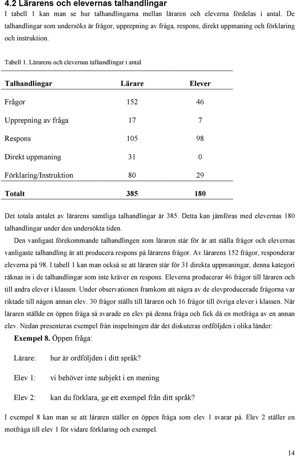 Lärarens och elevernas talhandlingar i antal Talhandlingar Lärare Elever Frågor 152 46 Upprepning av fråga 17 7 Respons 105 98 Direkt uppmaning 31 0 Förklaring/Instruktion 80 29 Totalt 385 180 Det