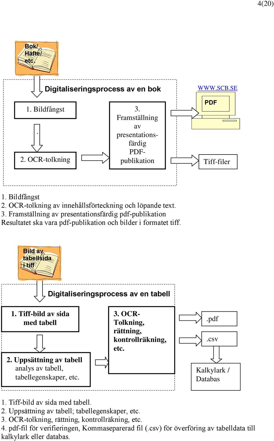 Bild av tabellsida i tiff etc. Digitaliseringsprocess av en tabell 1. Tiff-bild av sida med tabell 2. Uppsättning av tabell analys av tabell, tabellegenskaper, etc. 3.