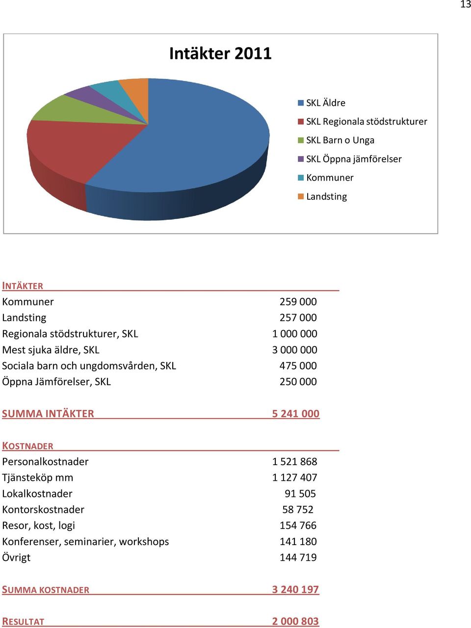 Jämförelser, SKL 250 000 SUMMA INTÄKTER 5 241 000 KOSTNADER Personalkostnader 1 521 868 Tjänsteköp mm 1 127 407 Lokalkostnader 91 505