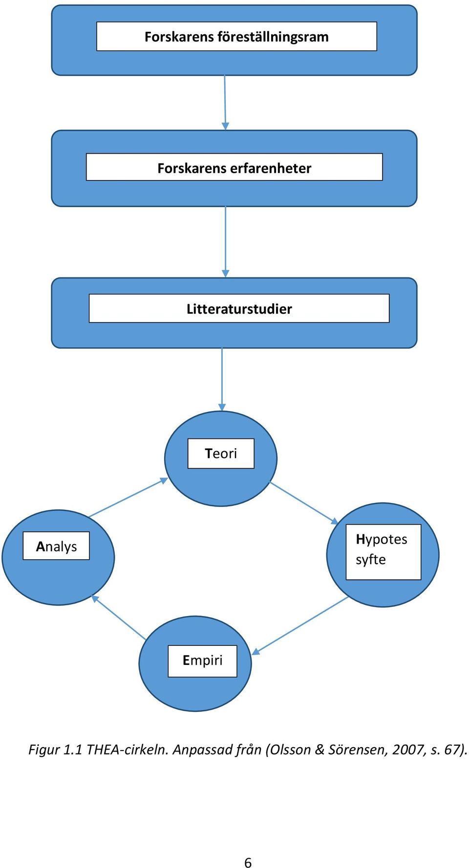 Hypotes syfte Empiri Figur 1.1 THEA-cirkeln.