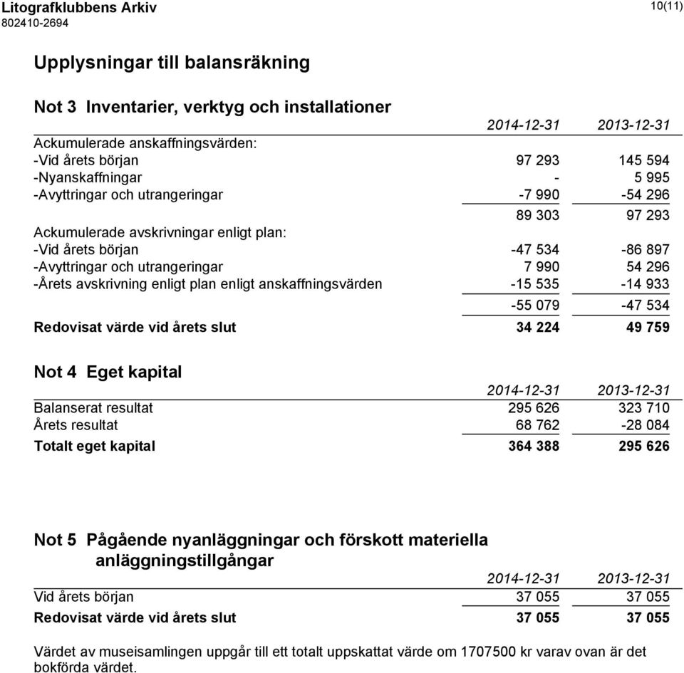 enligt plan enligt anskaffningsvärden -15 535-14 933-55 079-47 534 Redovisat värde vid årets slut 34 224 49 759 Not 4 Eget kapital Balanserat resultat 295 626 323 710 Årets resultat 68 762-28 084