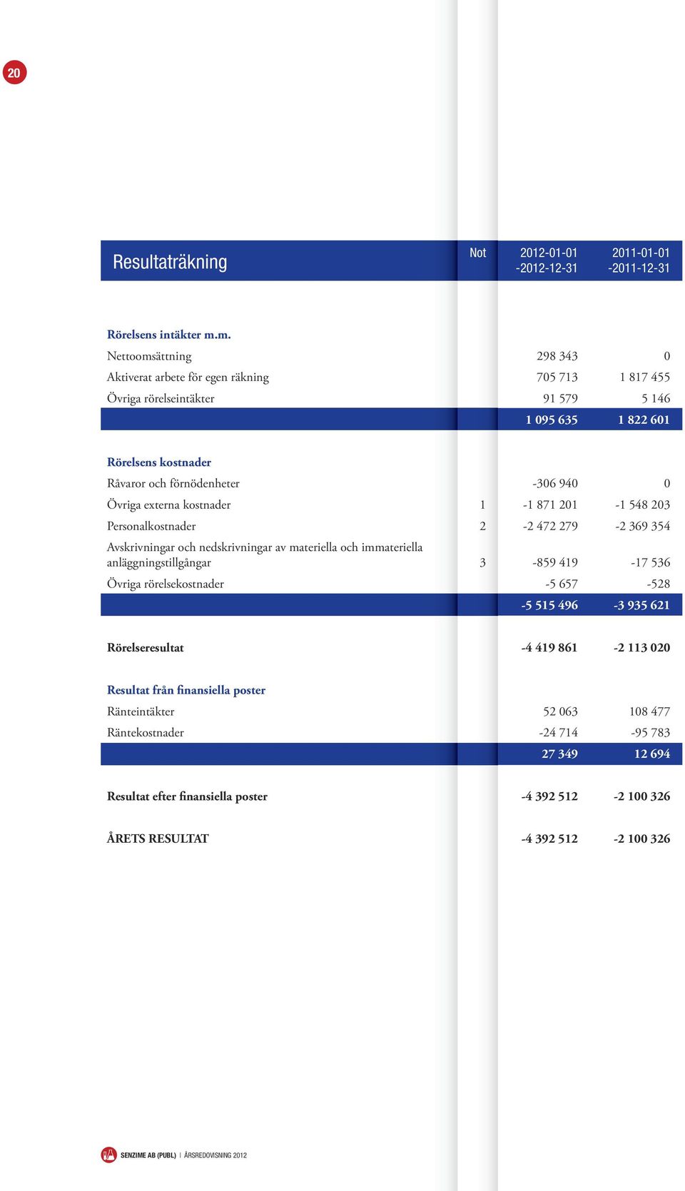 Övriga externa kostnader 1-1 871 201-1 548 203 Personalkostnader 2-2 472 279-2 369 354 Avskrivningar och nedskrivningar av materiella och immateriella anläggningstillgångar 3-859 419-17 536