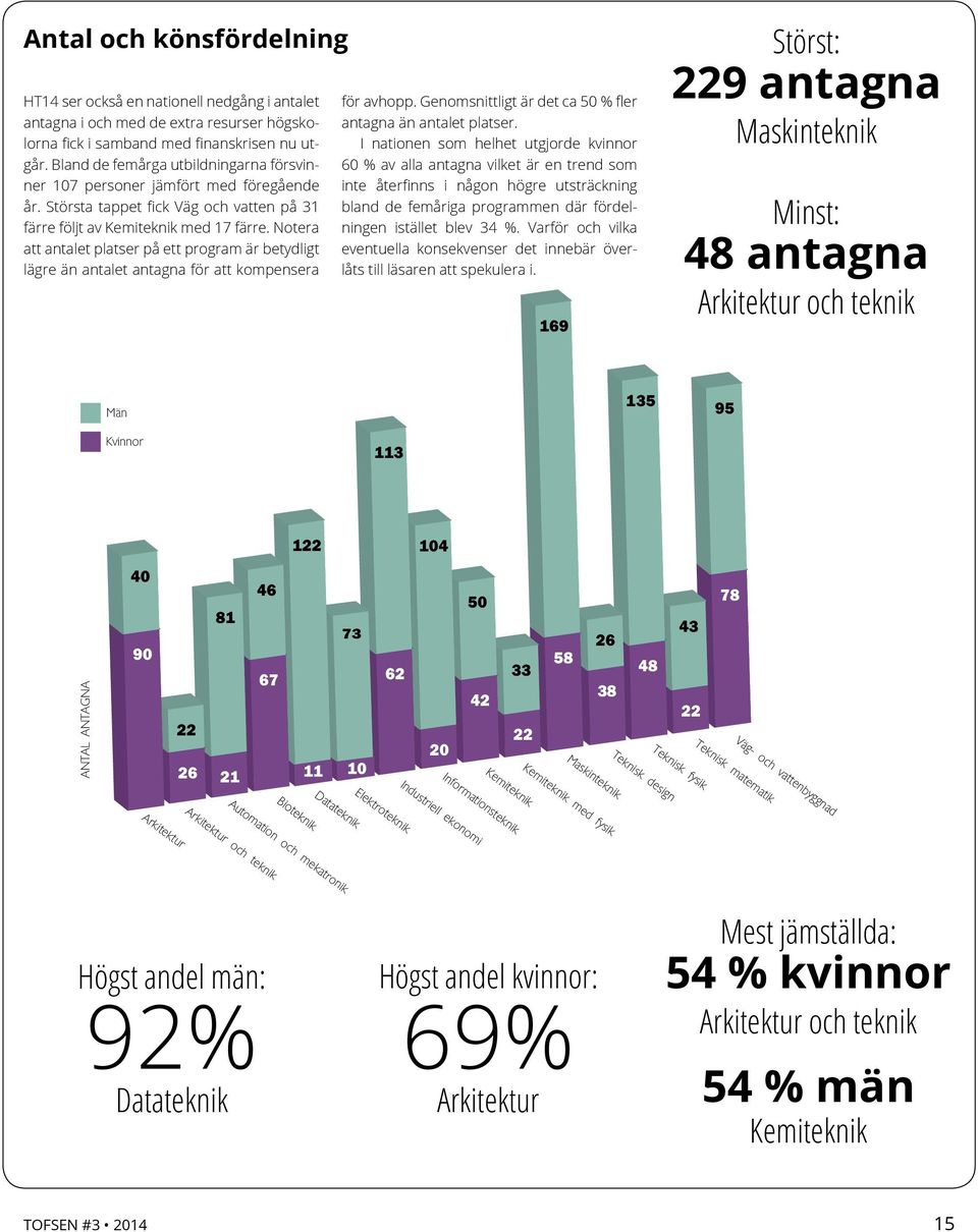 Notera att antalet platser på ett program är betydligt lägre än antalet antagna för att kompensera för avhopp. Genomsnittligt är det ca 50 % fler antagna än antalet platser.