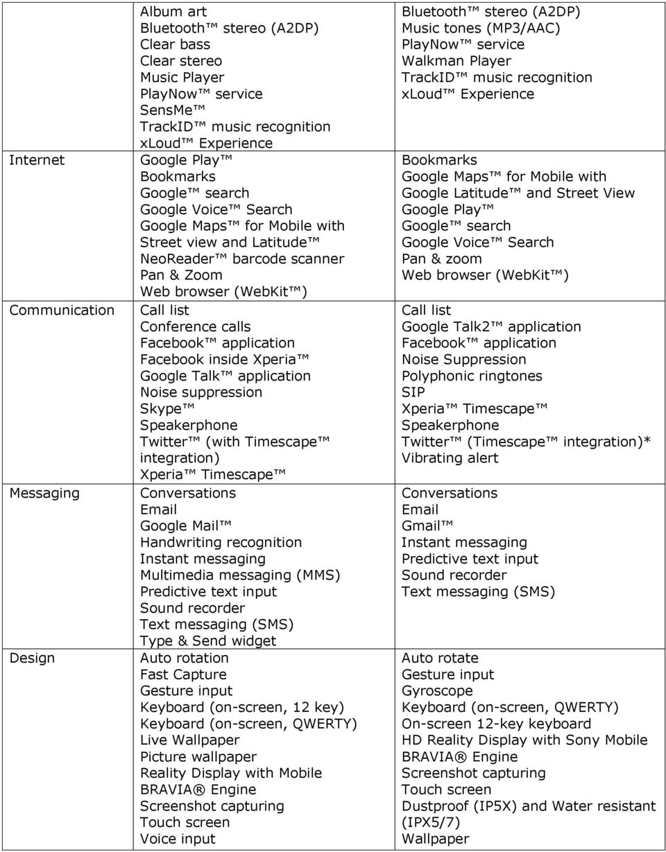 Facebook inside Xperia Google Talk application Noise suppression Skype Speakerphone Twitter (with Timescape integration) Xperia Timescape Conversations Email Google Mail Handwriting recognition