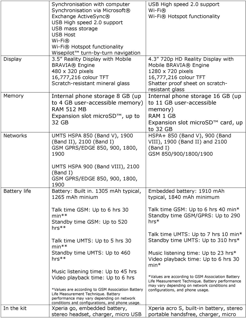 5 Reality Display with Mobile BRAVIA Engine 480 x 320 pixels 16,777,216 colour TFT Scratch-resistant mineral glass Internal phone storage 8 GB (up to 4 GB user-accessible memory) RAM 512 MB Expansion