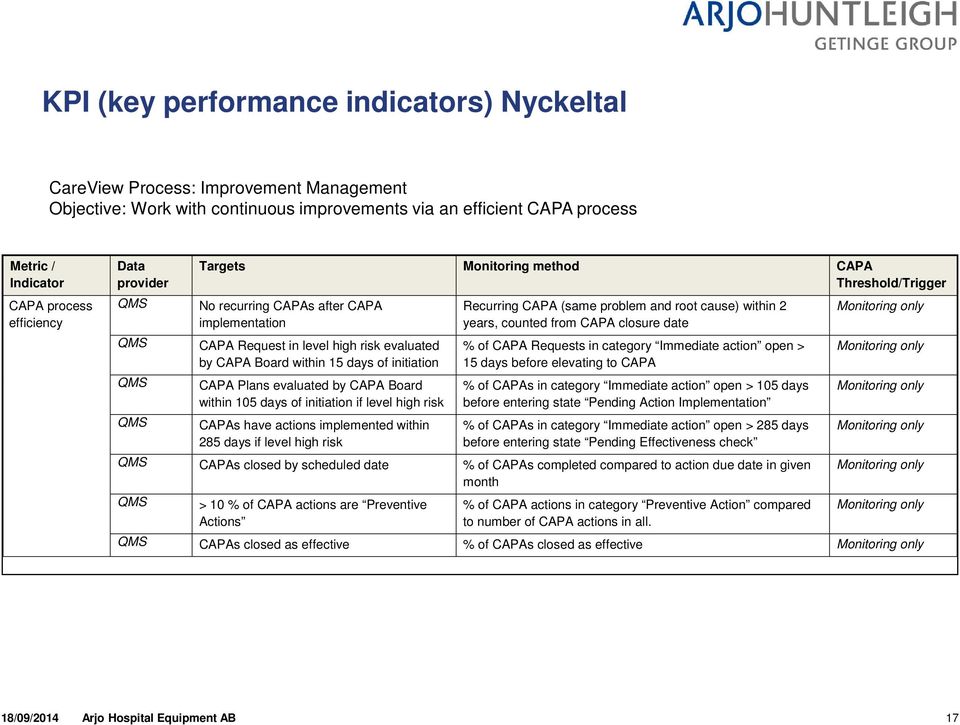 15 days of initiation CAPA Plans evaluated by CAPA Board within 105 days of initiation if level high risk CAPAs have actions implemented within 285 days if level high risk Recurring CAPA (same