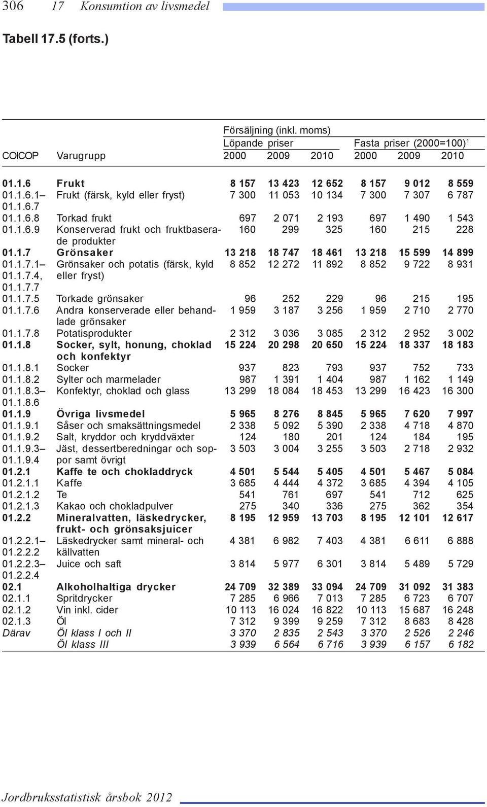 1.7 Grönsaker 13 218 18 747 18 461 13 218 15 599 14 899 01.1.7.1 Grönsaker och potatis (färsk, kyld 8 852 12 272 11 892 8 852 9 722 8 931 01.1.7.4, eller fryst) 01.1.7.7 01.1.7.5 Torkade grönsaker 96 252 229 96 215 195 01.