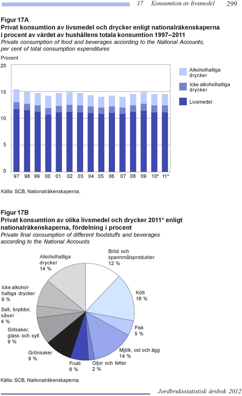 03 04 05 06 07 08 09 10* 11* Källa: SCB, Nationalräkenskaperna.