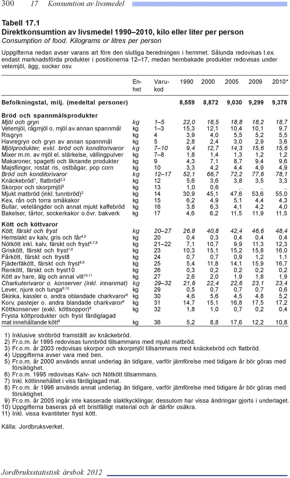 endast marknadsförda produkter i positionerna 12 17, medan hembakade produkter redovisas under vetemjöl, ägg, socker osv. En- Varu- 1990 2000 2005 2009 2010* het kod Befolkningstal, milj.