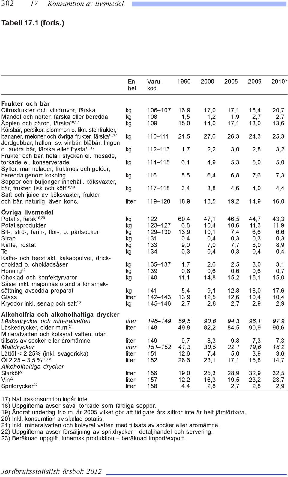 2,7 Äpplen och päron, färska 10,17 kg 109 15,0 14,0 17,1 13,0 13,6 Körsbär, persikor, plommon o. likn.