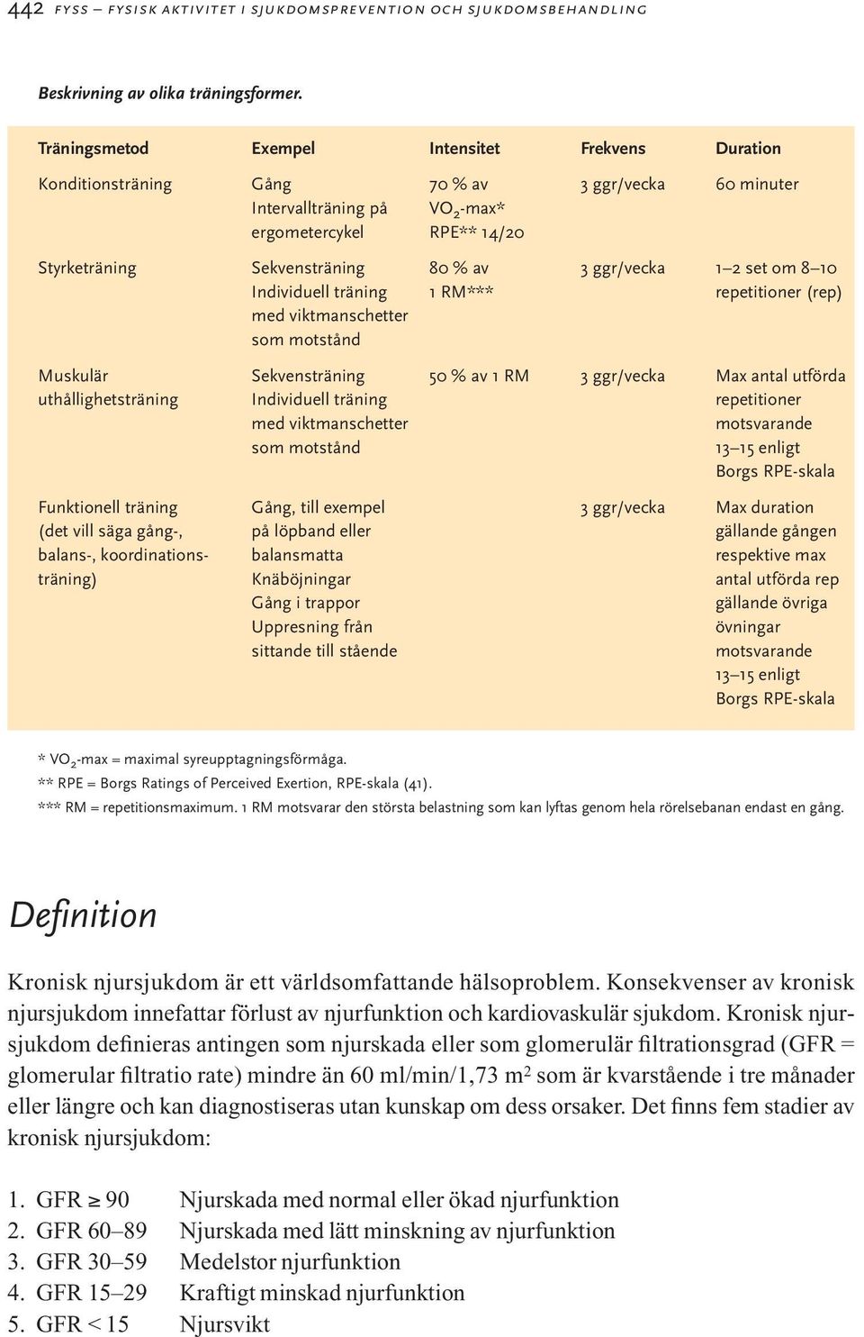 3 ggr/vecka 1 2 set om 8 10 Individuell träning 1 RM*** repetitioner (rep) med viktmanschetter som motstånd Muskulär Sekvensträning 50 % av 1 RM 3 ggr/vecka Max antal utförda uthållighetsträning