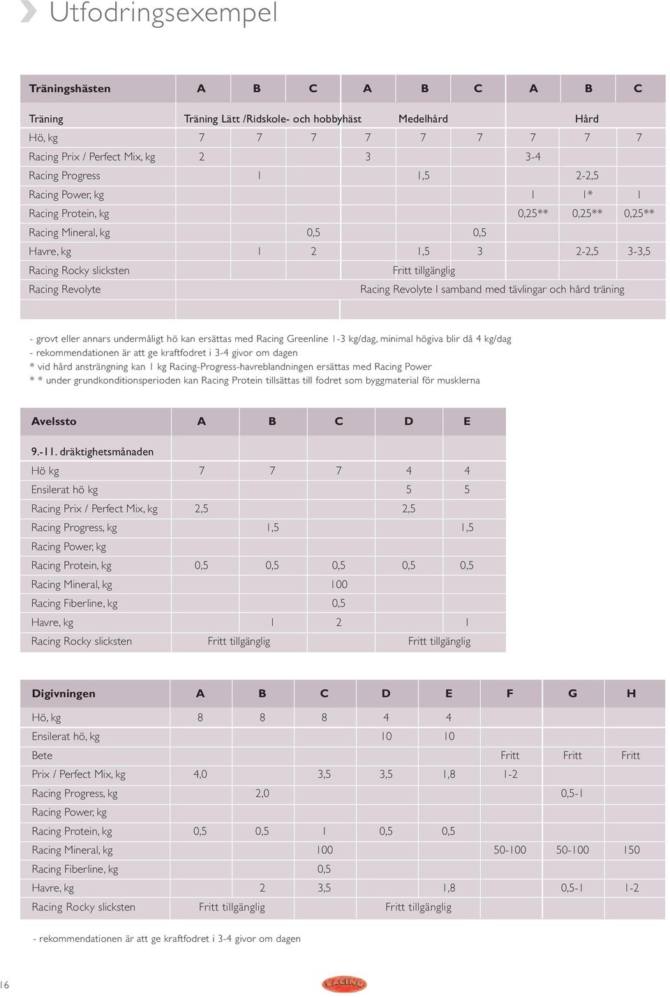 Revolyte I samband med tävlingar och hård träning - grovt eller annars undermåligt hö kan ersättas med Racing Greenline 1-3 kg/dag, minimal högiva blir då 4 kg/dag - rekommendationen är att ge