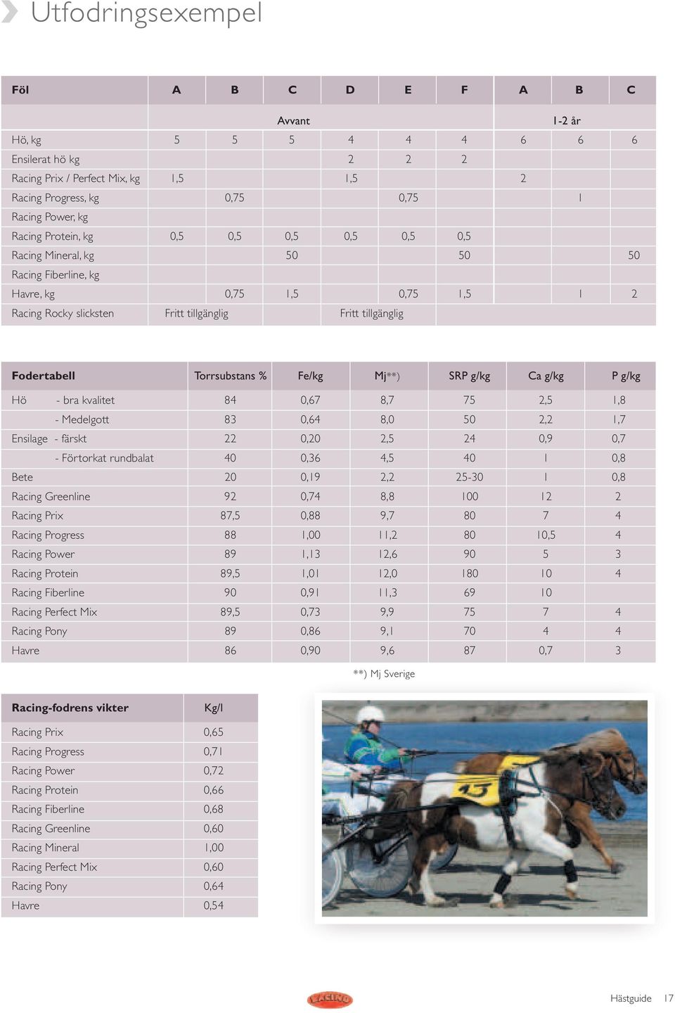 Torrsubstans % Fe/kg Mj**) SRP g/kg Ca g/kg P g/kg Hö - bra kvalitet 84 0,67 8,7 75 2,5 1,8 - Medelgott 83 0,64 8,0 50 2,2 1,7 Ensilage - färskt 22 0,20 2,5 24 0,9 0,7 - Förtorkat rundbalat 40 0,36