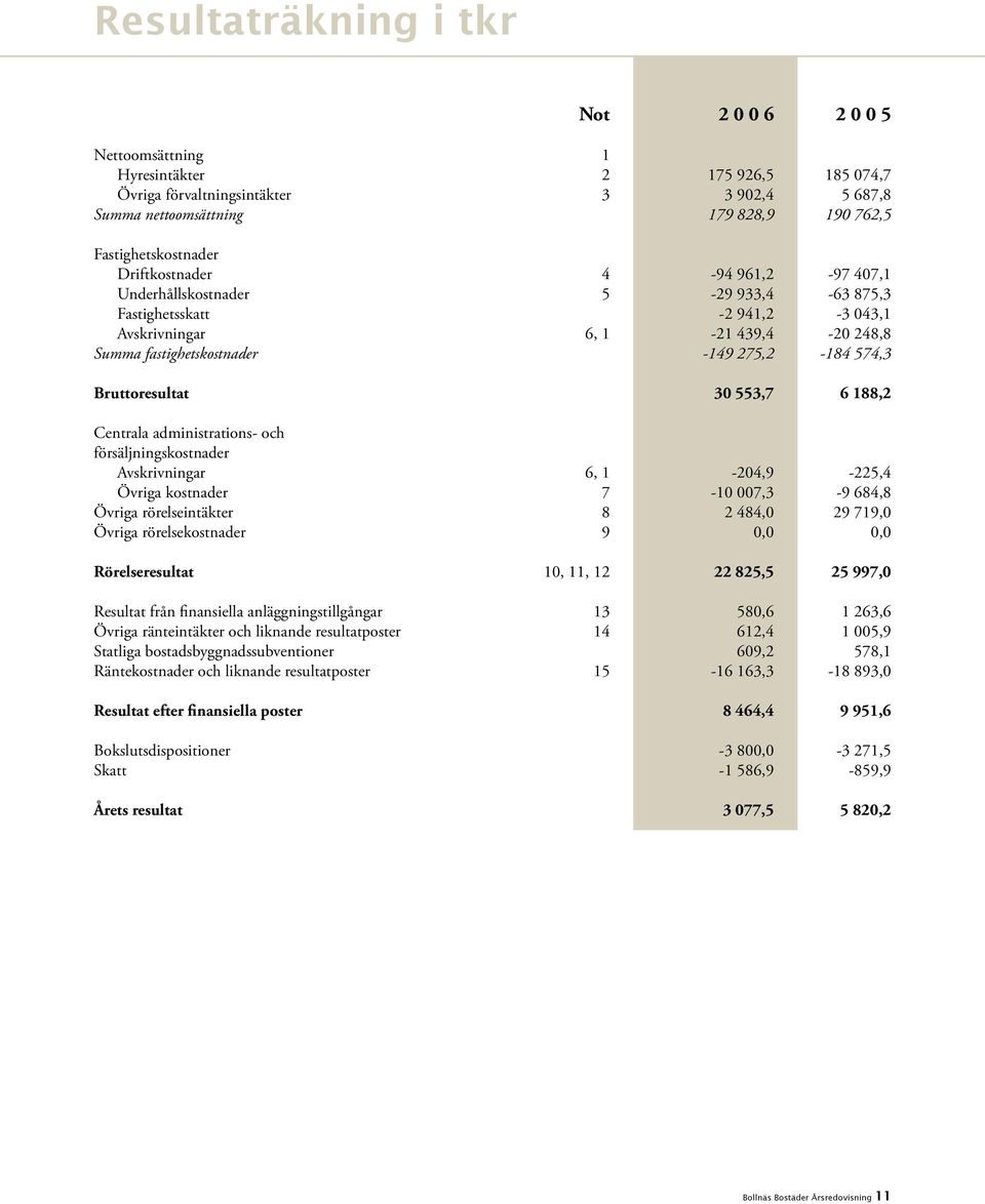 275,2-184 574,3 Bruttoresultat 30 553,7 6 188,2 Centrala administrations- och försäljningskostnader Avskrivningar 6, 1-204,9-225,4 Övriga kostnader 7-10 007,3-9 684,8 Övriga rörelseintäkter 8 2 484,0